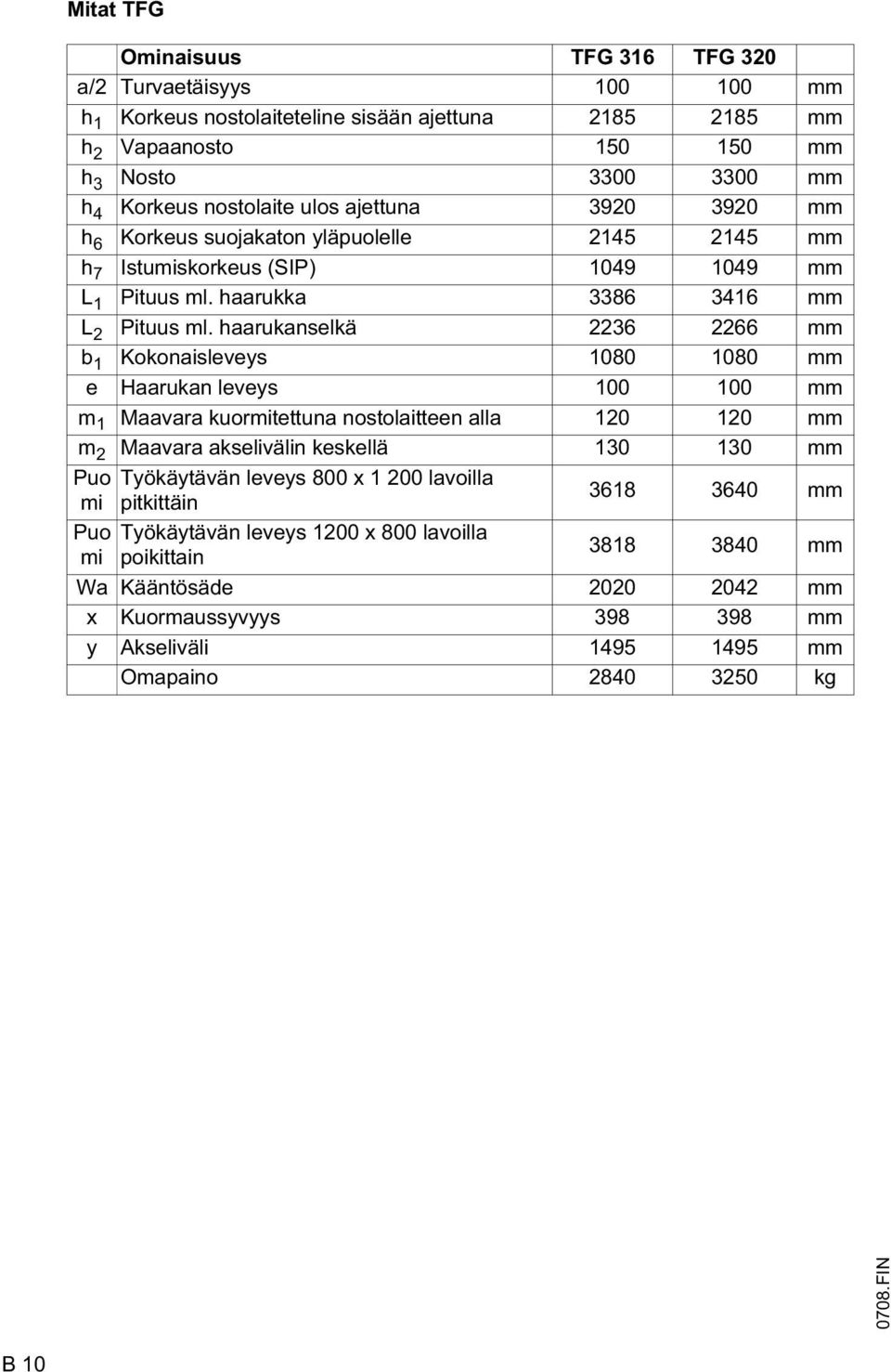 haarukanselkä 2236 2266 mm b 1 Kokonaisleveys 1080 1080 mm e Haarukan leveys 100 100 mm m 1 Maavara kuormitettuna nostolaitteen alla 120 120 mm m 2 Maavara akselivälin keskellä 130 130 mm Puo mi Puo