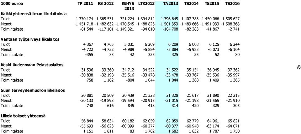 367 4 765 5 031 6 209 6 209 6 008 6 125 6 244 Menot -4 722-4 732-4 989-5 884-5 884-5 983-6 073-6 164 Toimintakate -355 33 42 325 325 25 52 80 Keski-Uudenmaan Pelastuslaitos Tulot 31 596 33 360 34 712