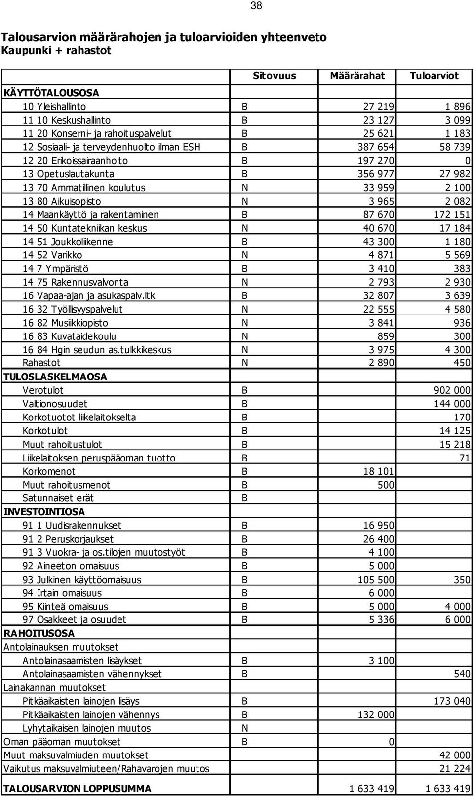 koulutus N 33 959 2 100 13 80 Aikuisopisto N 3 965 2 082 14 Maankäyttö ja rakentaminen B 87 670 172 151 14 50 Kuntatekniikan keskus N 40 670 17 184 14 51 Joukkoliikenne B 43 300 1 180 14 52 Varikko N