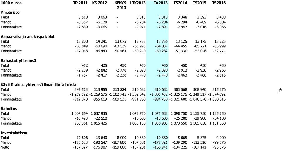 Toimintakate -47 048-46 449-50 464-50 240-50 282-51 330-52 046-52 774 Rahastot yhteensä Tulot 452 425 450 450 450 450 450 450 Menot -2 239-2 842-2 778-2 890-2 890-2 913-2 938-2 963 Toimintakate -1