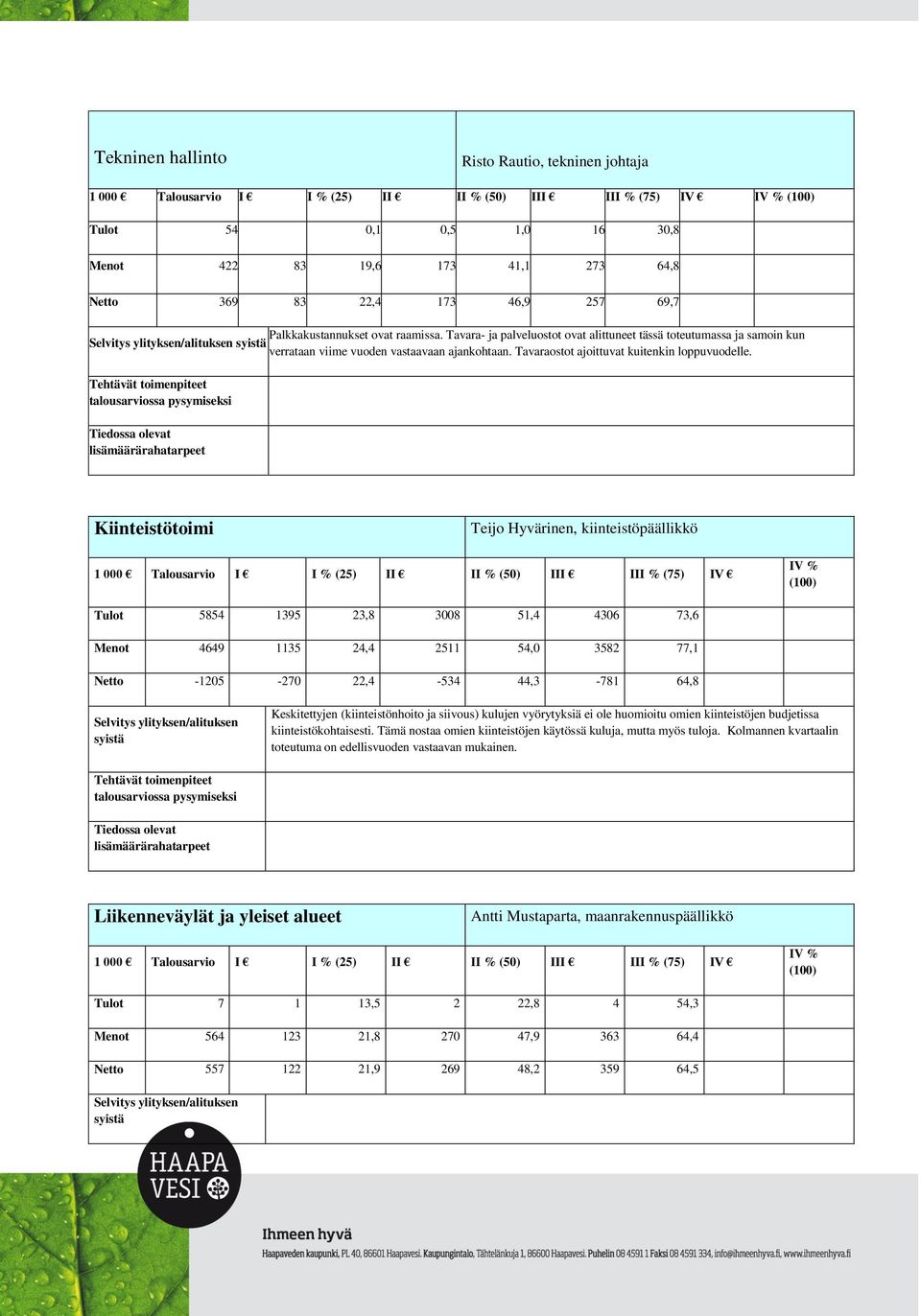 Kiinteistötoimi Teijo Hyvärinen, kiinteistöpäällikkö 1 000 Talousarvio I I % (25) II II % (50) III III % (75) IV IV % (100) Tulot 5854 1395 23,8 3008 51,4 4306 73,6 Menot 4649 1135 24,4 2511 54,0