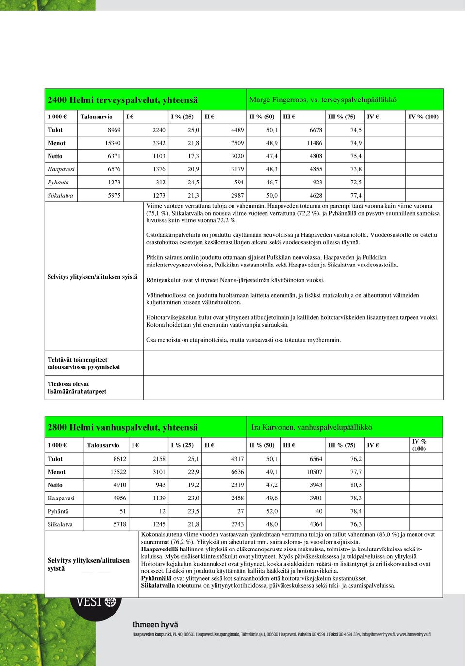 Pyhäntä 1273 312 24,5 594 46,7 923 72,5 Siikalatva 5975 1273 21,3 2987 50,0 4628 77,4 Viime vuoteen verrattuna tuloja on vähemmän.