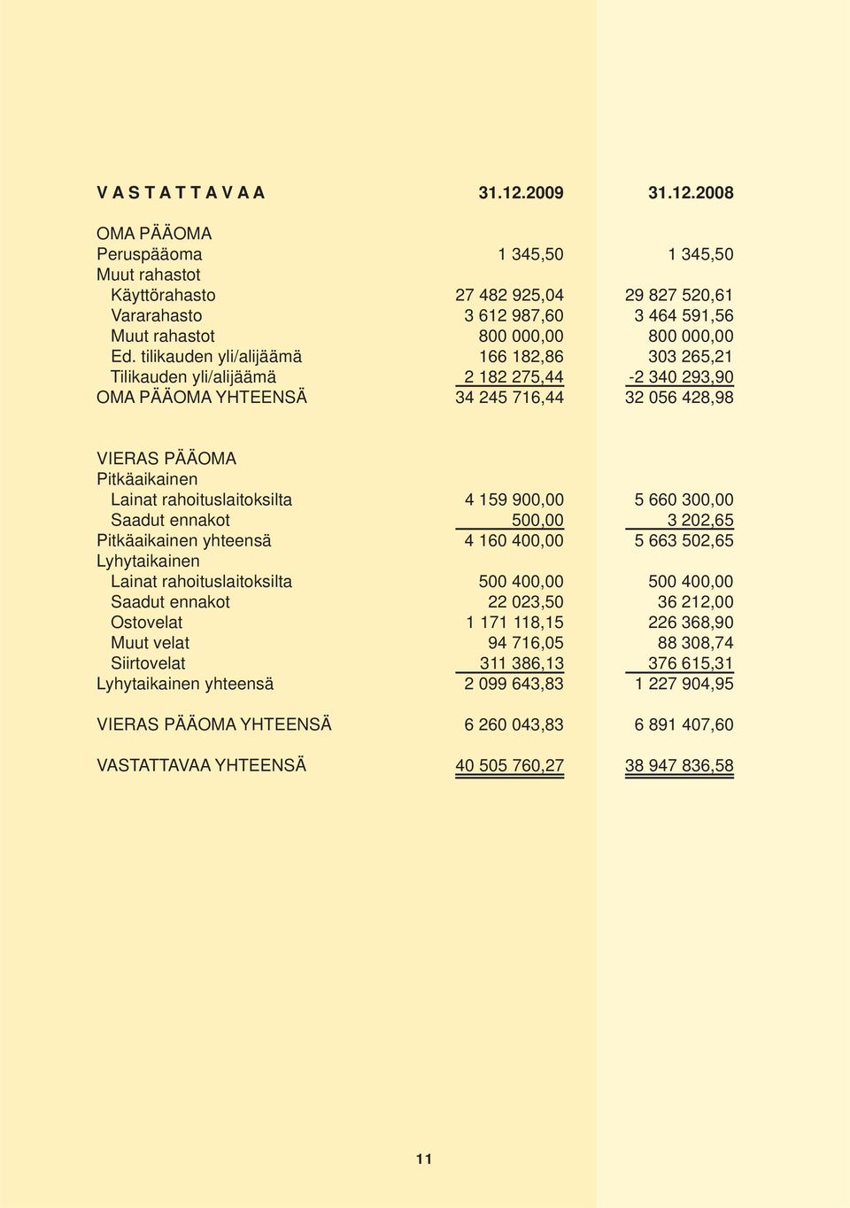 tilikauden yli/alijäämä 166 182,86 303 265,21 Tilikauden yli/alijäämä 2 182 275,44-2 340 293,90 OMA PÄÄOMA YHTEENSÄ 34 245 716,44 32 056 428,98 VIERAS PÄÄOMA Pitkäaikainen Lainat rahoituslaitoksilta