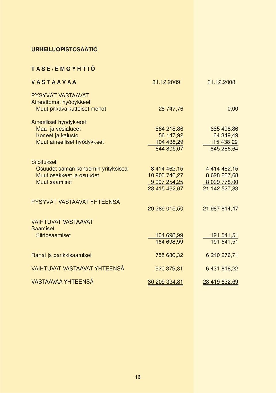 2008 PYSYVÄT VASTAAVAT Aineettomat hyödykkeet Muut pitkävaikutteiset menot 28 747,76 0,00 Aineelliset hyödykkeet Maa- ja vesialueet 684 218,86 665 498,86 Koneet ja kalusto 56 147,92 64 349,49 Muut