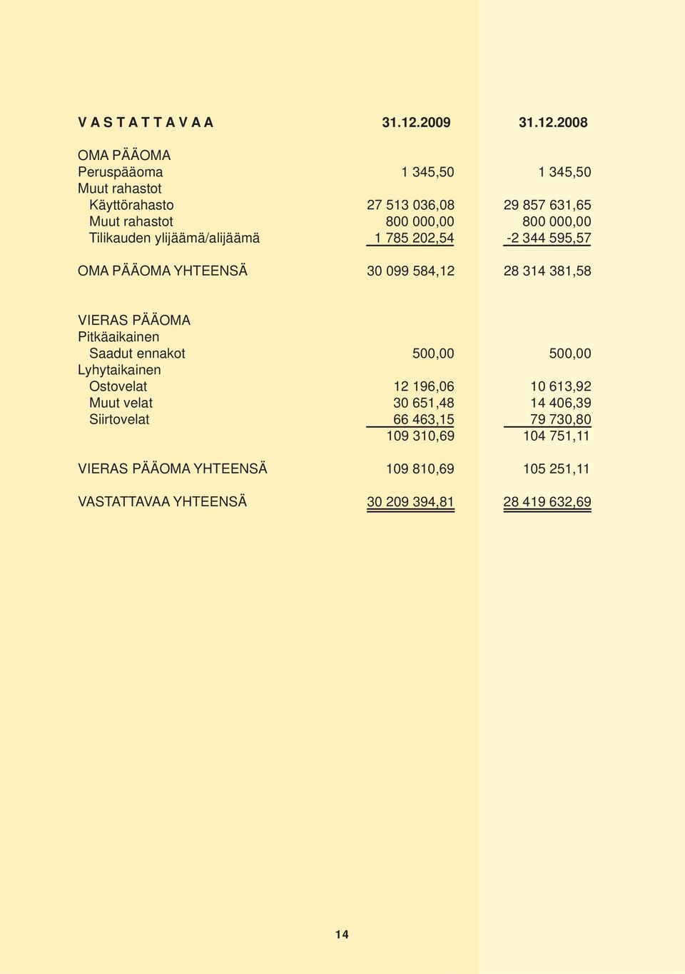 2008 OMA PÄÄOMA Peruspääoma 1 345,50 1 345,50 Muut rahastot Käyttörahasto 27 513 036,08 29 857 631,65 Muut rahastot 800 000,00 800 000,00