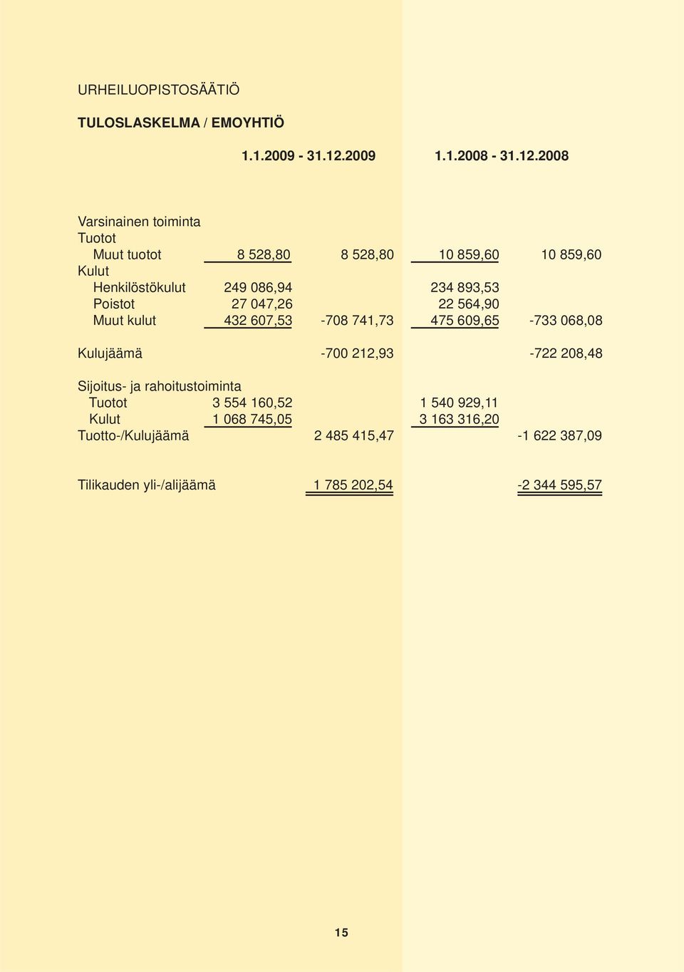 2008 Varsinainen toiminta Tuotot Muut tuotot 8 528,80 8 528,80 10 859,60 10 859,60 Kulut Henkilöstökulut 249 086,94 234 893,53