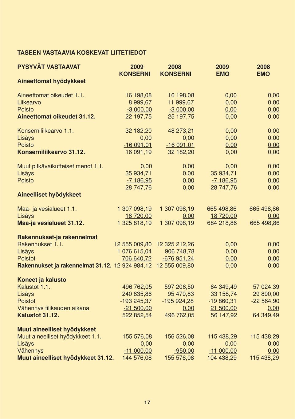 12. 16 091,19 32 182,20 0,00 0,00 Muut pitkävaikutteiset menot 1.1. 0,00 0,00 0,00 0,00 Lisäys 35 934,71 0,00 35 934,71 0,00 Poisto -7 186,95 0,00-7 186,95 0,00 28 747,76 0,00 28 747,76 0,00 Aineelliset hyödykkeet Maa- ja vesialueet 1.