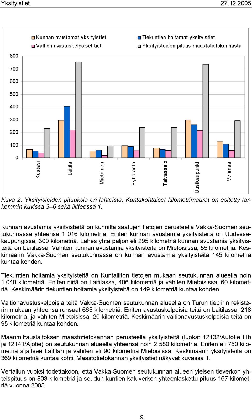 Pyhäranta Taivassalo Uusikaupunki Vehmaa Kunnan avustamia yksityisteitä on kunnilta saatujen tietojen perusteella Vakka-Suomen seutukunnassa yhteensä 1 016 kilometriä.