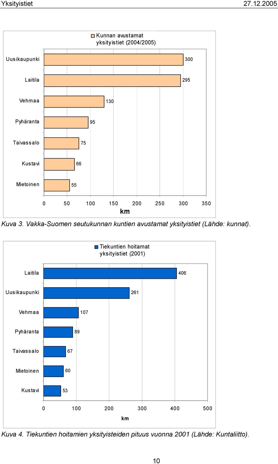 Vakka-Suomen seutukunnan kuntien avustamat yksityistiet (Lähde: kunnat).