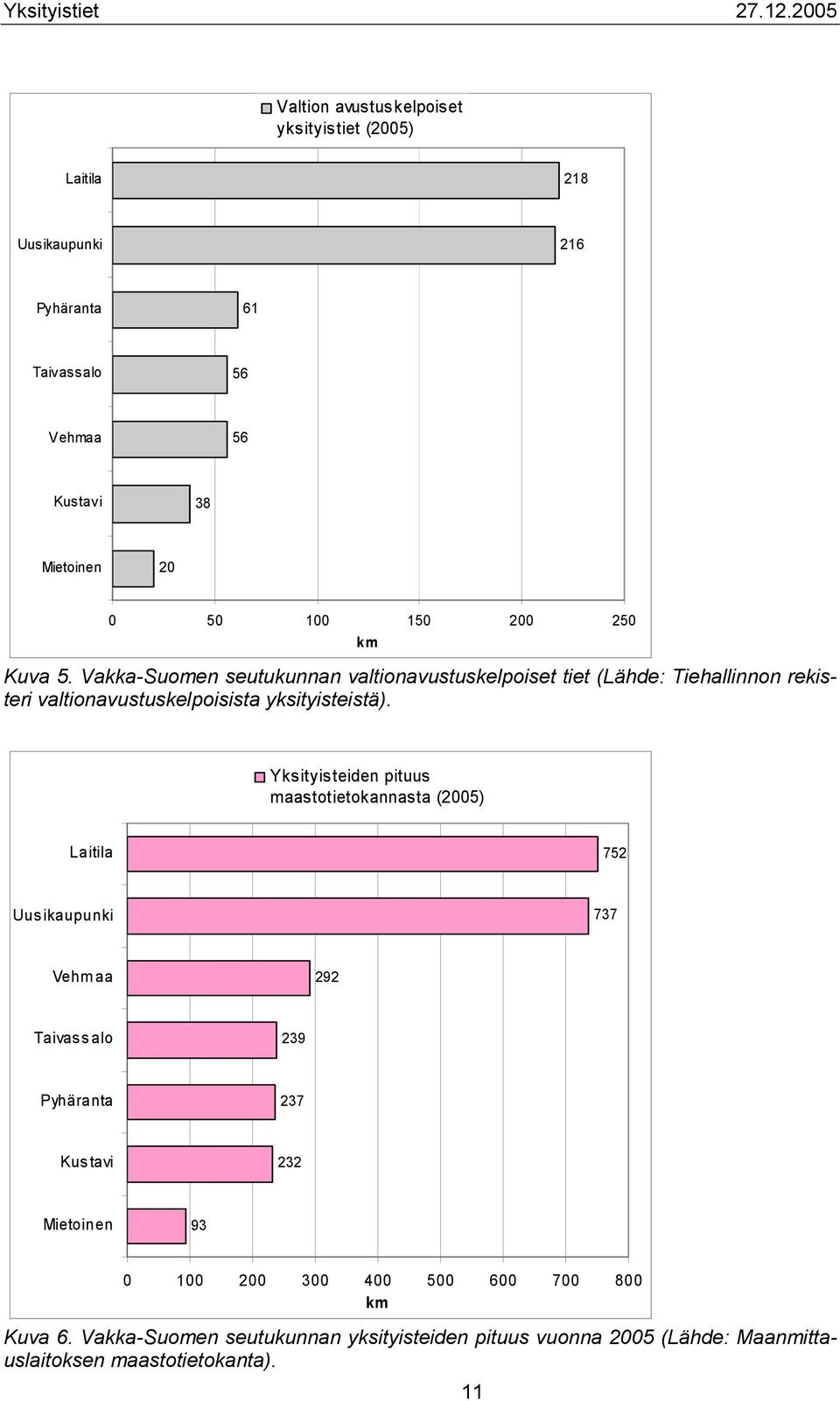 Yksityisteiden pituus maastotietokannasta (2005) Laitila 752 Uusikaupunki 737 Vehm aa 292 Taivassalo 239 Pyhäranta 237 Kustavi 232 Mietoinen 93 0