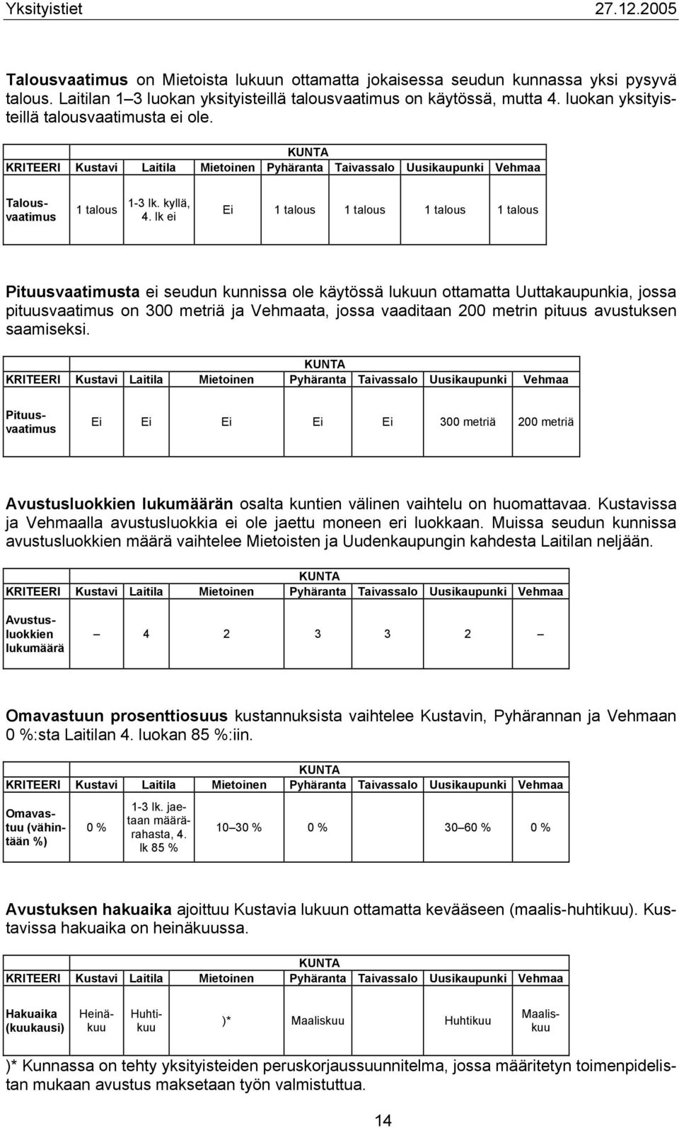 lk ei Ei 1 talous 1 talous 1 talous 1 talous Pituusvaatimusta ei seudun kunnissa ole käytössä lukuun ottamatta Uuttakaupunkia, jossa pituusvaatimus on 300 metriä ja Vehmaata, jossa vaaditaan 200