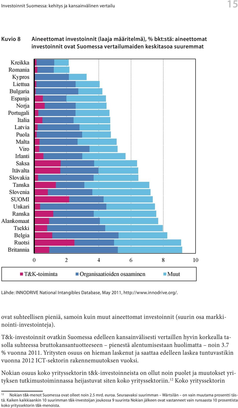 johtuu sekä merkittävistä investoinneista tutkimukseen ja tuotekehitykseen että suurista panostuksista koulutukseen.