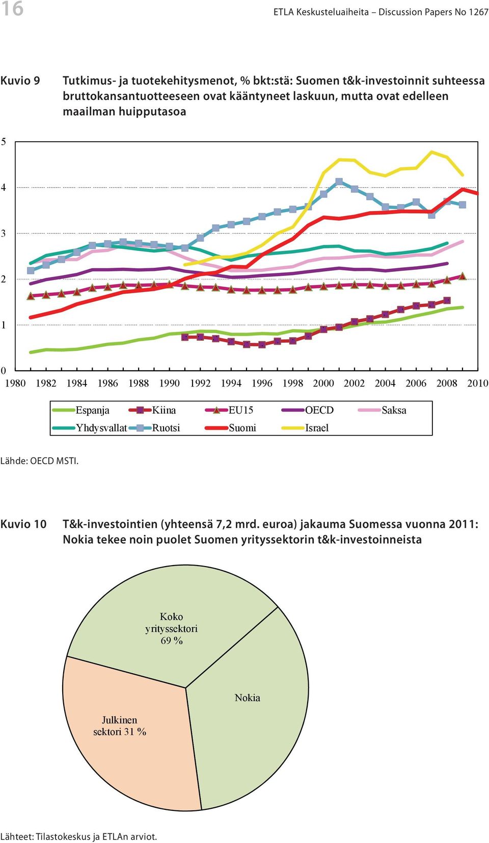 16 ETLA Keskusteluaiheita Discussion Papers No 1267 Nokian osuus koko yrityssektorin t&k-investoinneista on ollut noin puolet ja muutokset yrityksen tutkimustoiminnassa heijastuvat siten koko