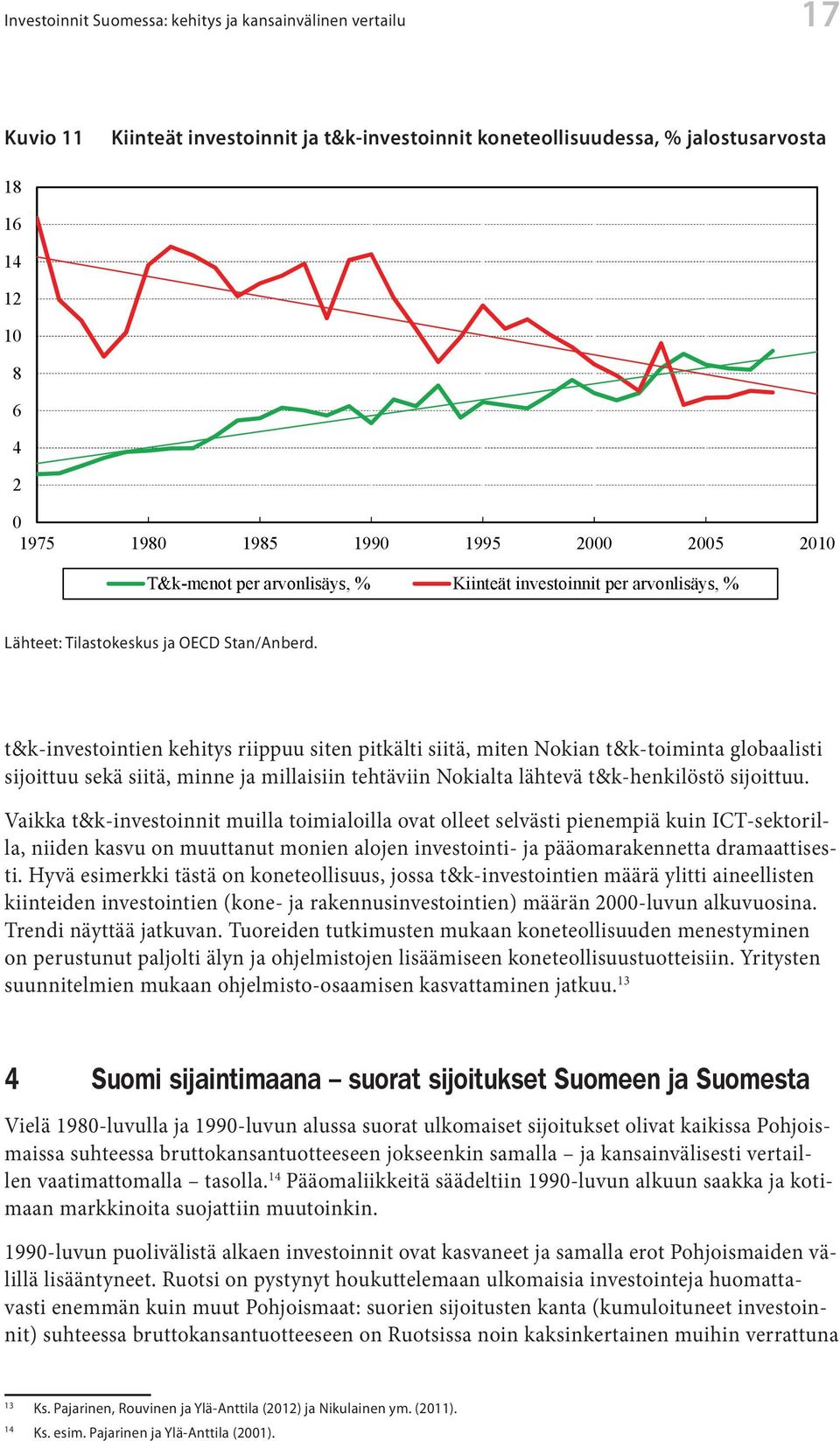 199 1995 2 25 21 T&k-menot per arvonlisäys, % Kiinteät investoinnit per arvonlisäys, % Lähteet: Tilastokeskus ja ja OECD Stan/Anberd. 3.