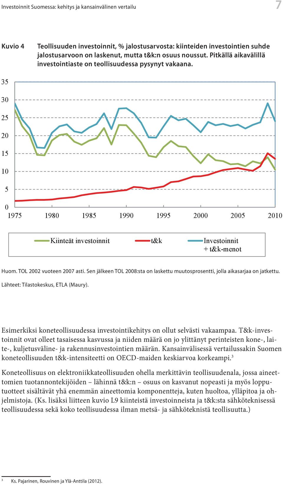 noussut. Pitkällä aikavälillä investointiaste on teollisuudessa investointiaste on pysynyt teollisuudessa vakaana. pysynyt vakaana.