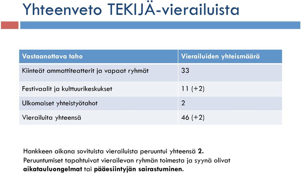 Vierailuita yhteensä 46 (+2) Hankkeen aikana sovituista vierailuista peruuntui yhteensä 2.