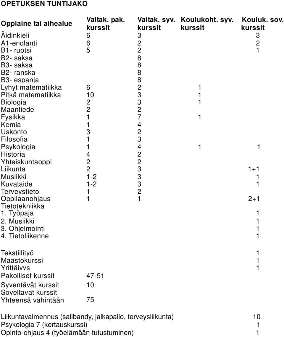 1 Maantiede 2 2 Fysikka 1 7 1 Kemia 1 4 Uskonto 3 2 Filosofia 1 3 Psykologia 1 4 1 1 Historia 4 2 Yhteiskuntaoppi 2 2 Liikunta 2 3 1+1 Musiikki 1-2 3 1 Kuvataide 1-2 3 1 Terveystieto 1 2