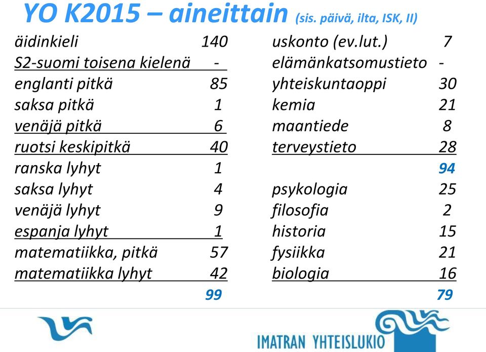 kemia 21 venäjä pitkä 6 maantiede 8 ruotsi keskipitkä 40 terveystieto 28 ranska lyhyt 1 94 saksa lyhyt 4