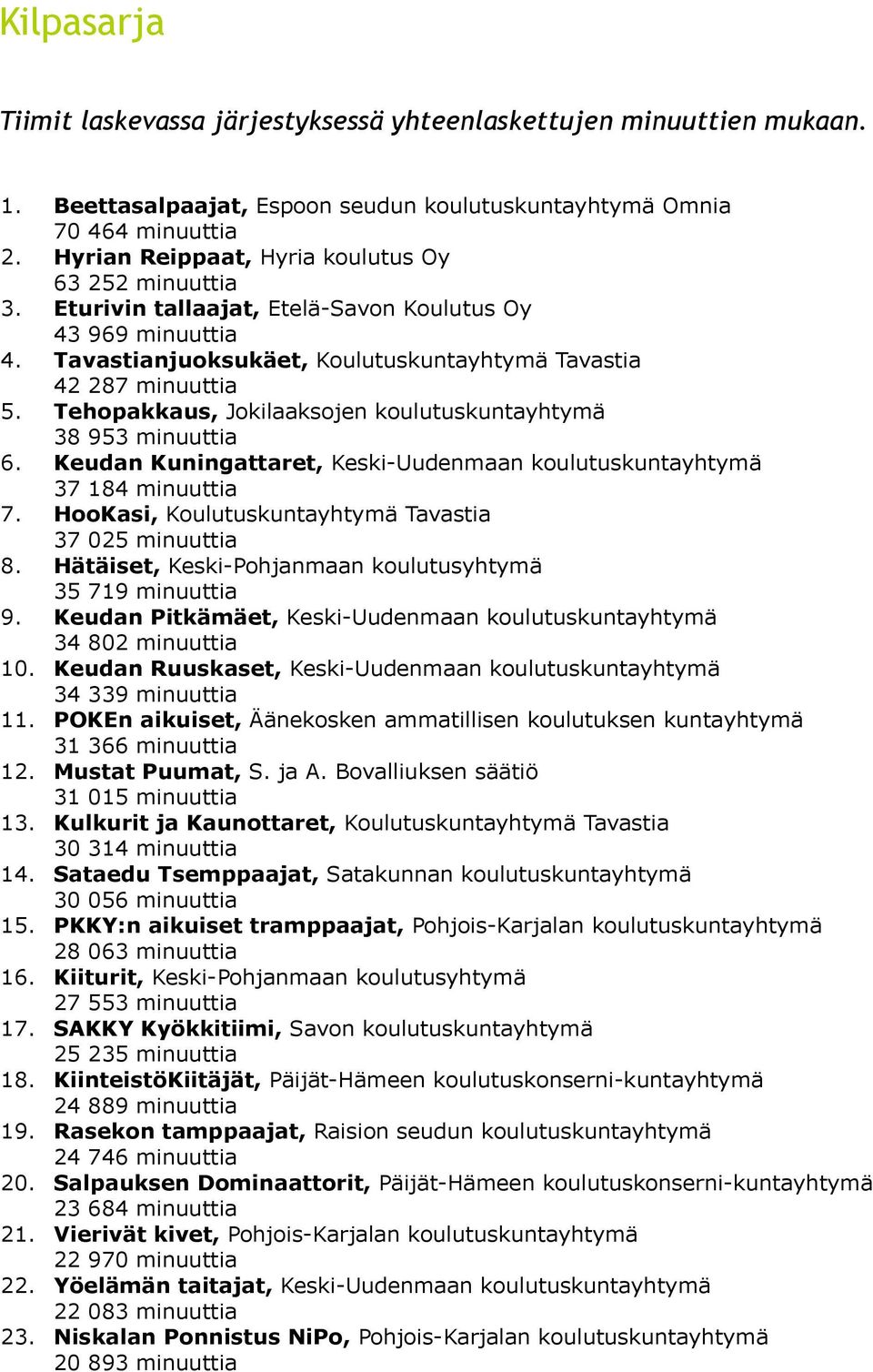 Keudan Kuningattaret, Keski-Uudenmaan koulutuskuntayhtymä 37 184 minuuttia 7. HooKasi, Koulutuskuntayhtymä Tavastia 37 025 minuuttia 8. Hätäiset, Keski-Pohjanmaan koulutusyhtymä 35 719 minuuttia 9.