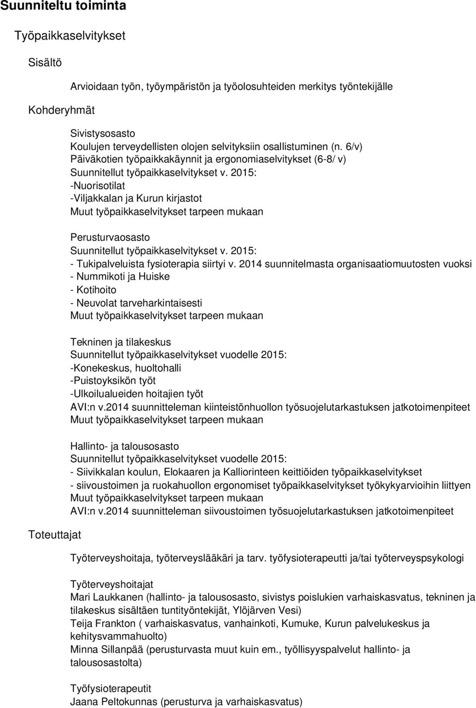2015: -Nuorisotilat -Viljakkalan ja Kurun kirjastot Muut työpaikkaselvitykset tarpeen mukaan Perusturvaosasto Suunnitellut työpaikkaselvitykset v. 2015: - Tukipalveluista fysioterapia siirtyi v.