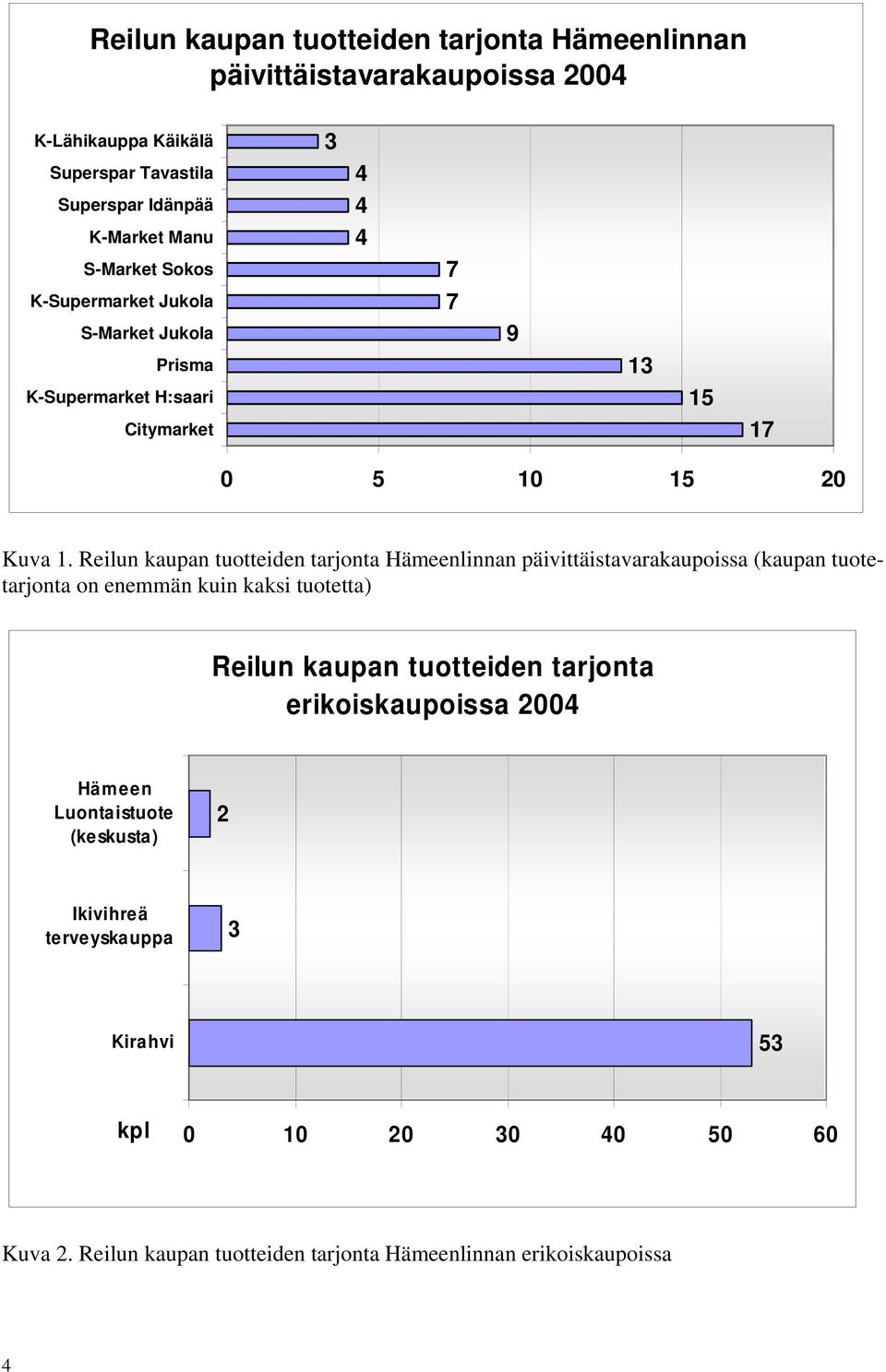 Reilun kaupan tuotteiden tarjonta Hämeenlinnan päivittäistavarakaupoissa (kaupan tuotetarjonta on enemmän kuin kaksi tuotetta) Reilun kaupan tuotteiden