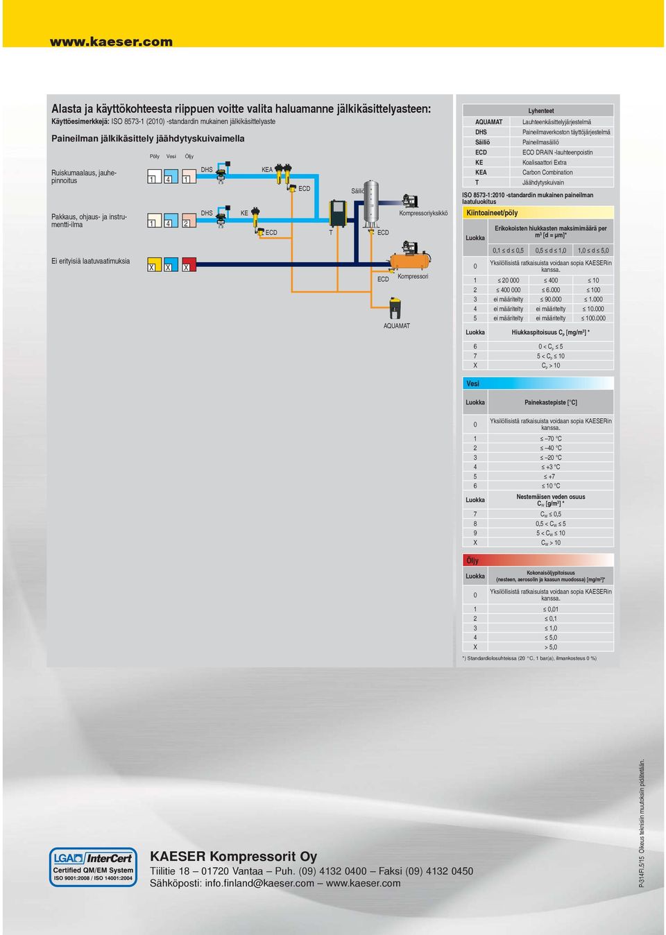 Kompressoriyksikkö Kompressori AQUAMAT DHS Säiliö KE KEA T Kiintoaineet/pöly Lyhenteet Lauhteenkäsittelyjärjestelmä Paineilmaverkoston täyttöjärjestelmä Paineilmasäiliö ECO DRAIN -lauhteenpoistin