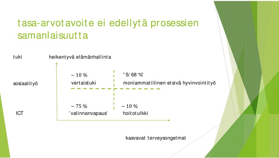 vertaistuki 5/68 % moniammatillinen etsivä hyvinvointityö