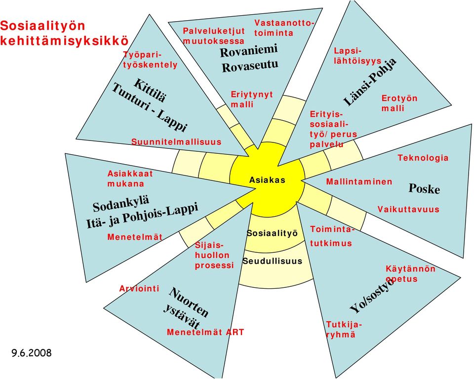 Toimintatutkimus Käytännön opetus Tutkijaryhmä Lapsilähtöisyys Erotyön malli Palveluketjut muutoksessa Mallintaminen Teknologia