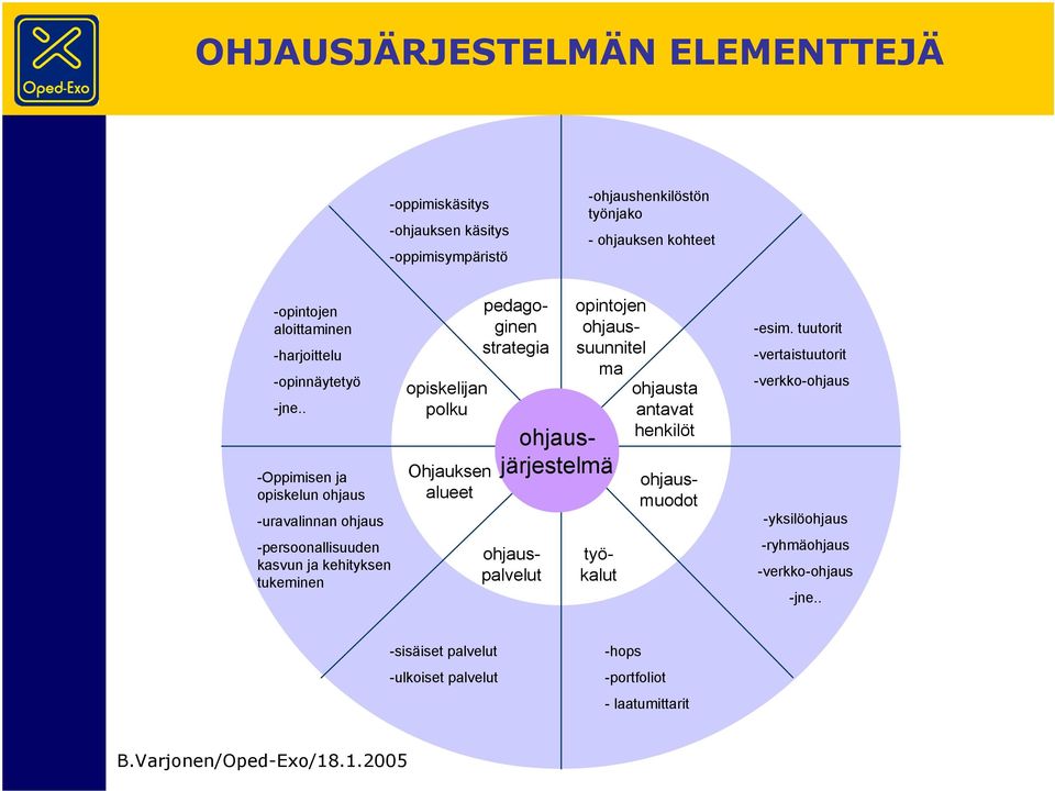 . -Oppimisen ja opiskelun ohjaus -uravalinnan ohjaus -persoonallisuuden kasvun ja kehityksen tukeminen opiskelijan polku Ohjauksen alueet ohjausjärjestelmä