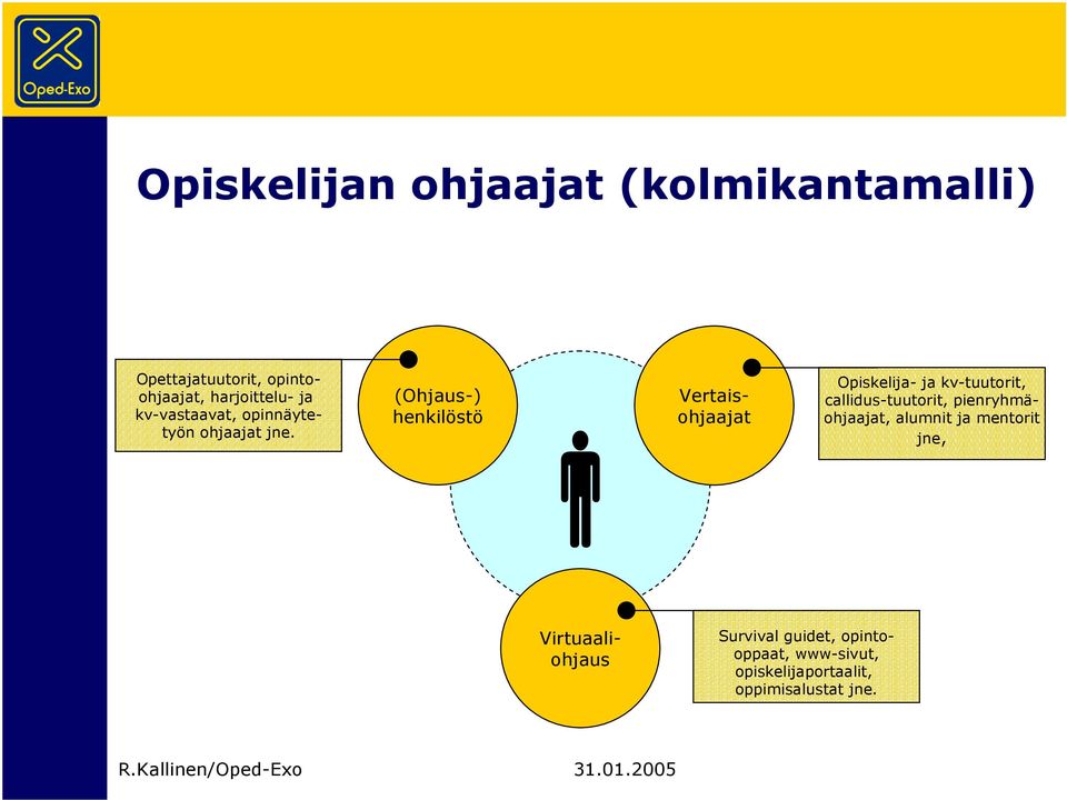 (Ohjaus-) henkilöstö Vertaisohjaajat Opiskelija- ja kv-tuutorit, callidus-tuutorit,