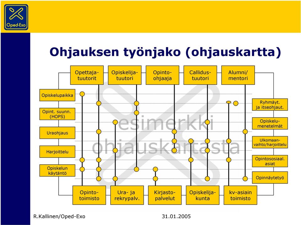 (HOPS) Uraohjaus Harjoittelu Opiskelun käytäntö esimerkki ohjauskartasta Ryhmäyt. ja itseohjaut.