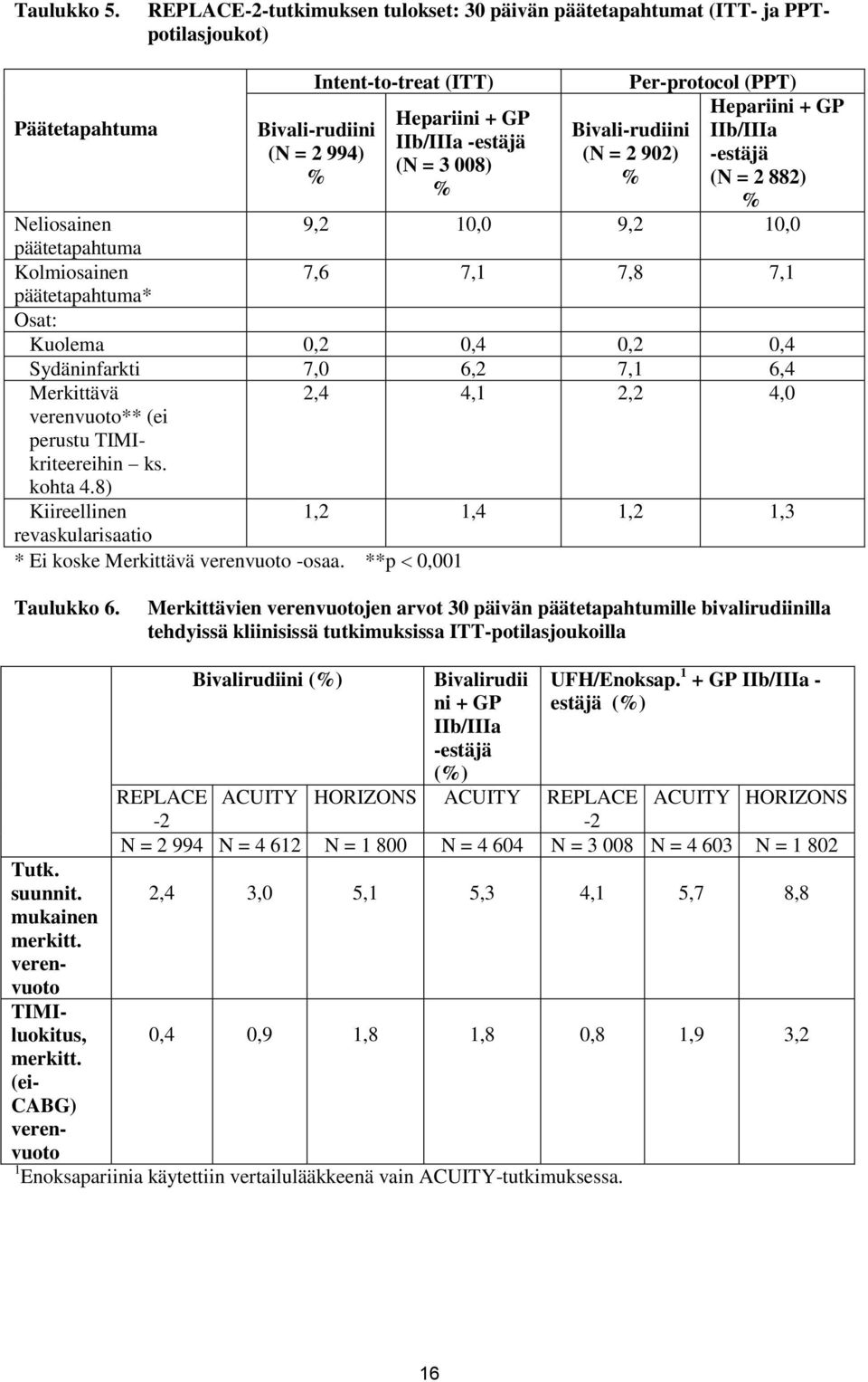 Per-protocol (PPT) Bivali-rudiini (N = 2 902) % Hepariini + GP IIb/IIIa -estäjä (N = 2 882) % Neliosainen 9,2 10,0 9,2 10,0 päätetapahtuma Kolmiosainen 7,6 7,1 7,8 7,1 päätetapahtuma* Osat: Kuolema