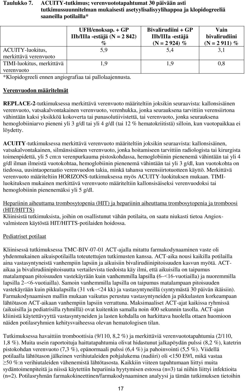 1,9 1,9 0,8 verenvuoto *Klopidogreeli ennen angiografiaa tai pallolaajennusta.