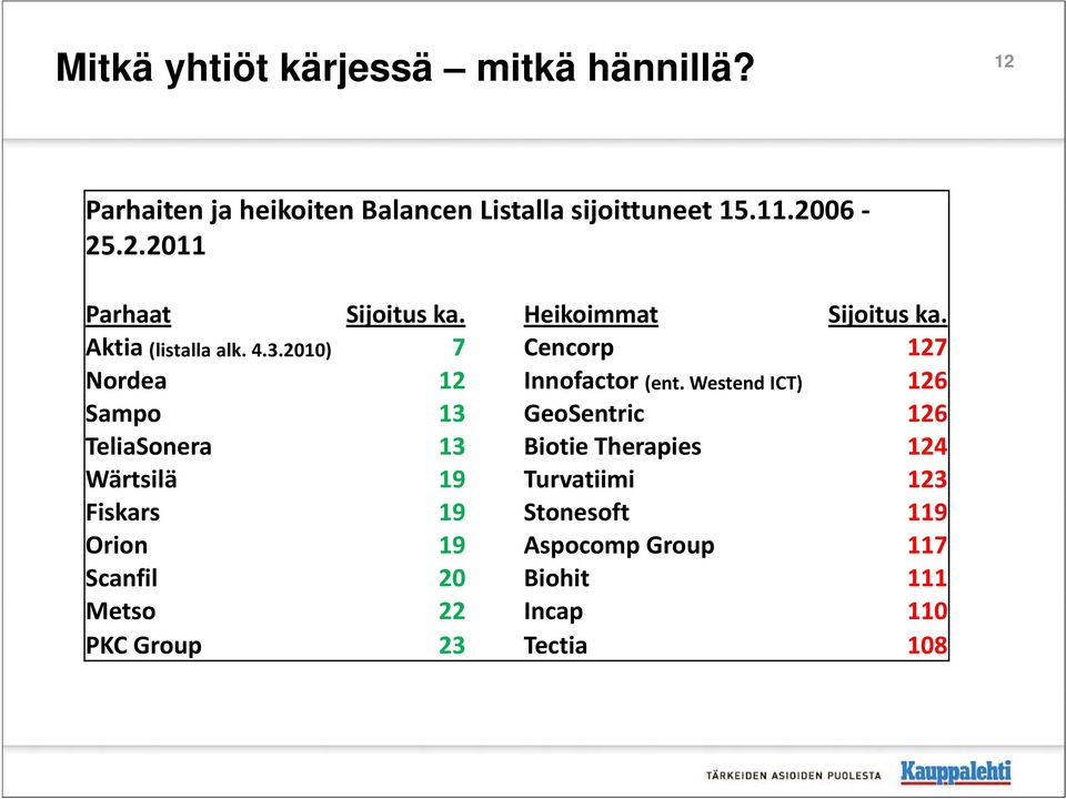 2010) 7 Cencorp 127 Nordea 12 Innofactor (ent.