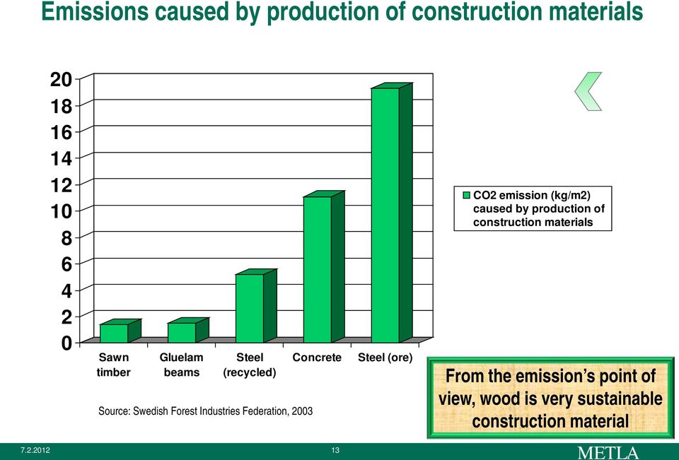Concrete Steel (ore) CO2 emission (kg/m2) caused by production of construction materials