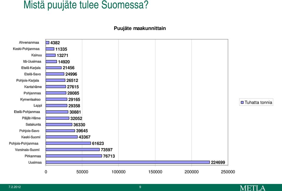 Etelä-Savo 24996 Pohjois-Karjala 26512 Kantahäme 27615 Pohjanmaa 28085 Kymenlaakso Lappi 29165 29358 Tuhatta tonnia