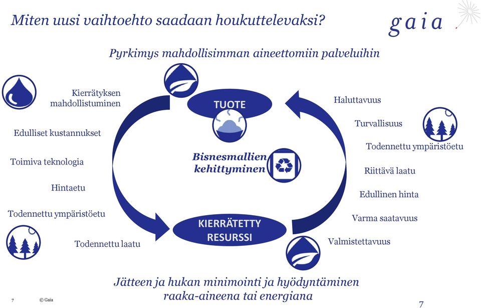 teknologia Hintaetu Todennettu ympäristöetu Todennettu laatu TUOTE Bisnesmallien kehittyminen KIERRÄTETTY RESURSSI