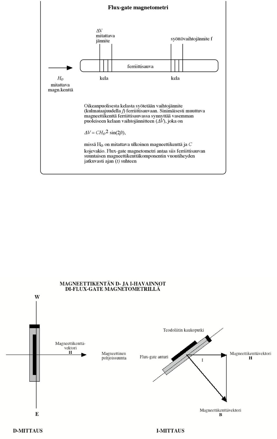 Sinimäisesti muuttuva magneettikenttä ferriittisauvassa synnyttää vasemman puoleiseen kelaan vaihtojännitteen (!V), joka on!