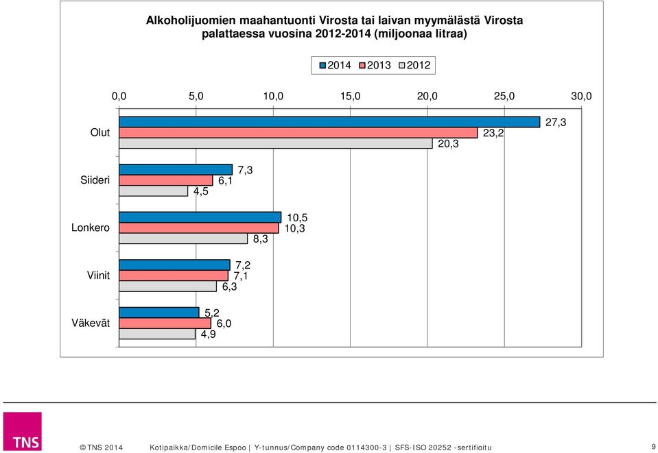 23,2 27,3 Siideri 4,5 6,1 7,3 Lonkero 8,3 10,5 10,3 Viinit Väkevät 7,2 7,1 6,3 5,2 6,0