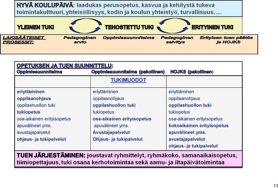 oppilaanohjaus oppilashuollon tuki tukiopetus osa-aikainen erityisopetus kokoaikainen erityisopetus apuvälineet yms.