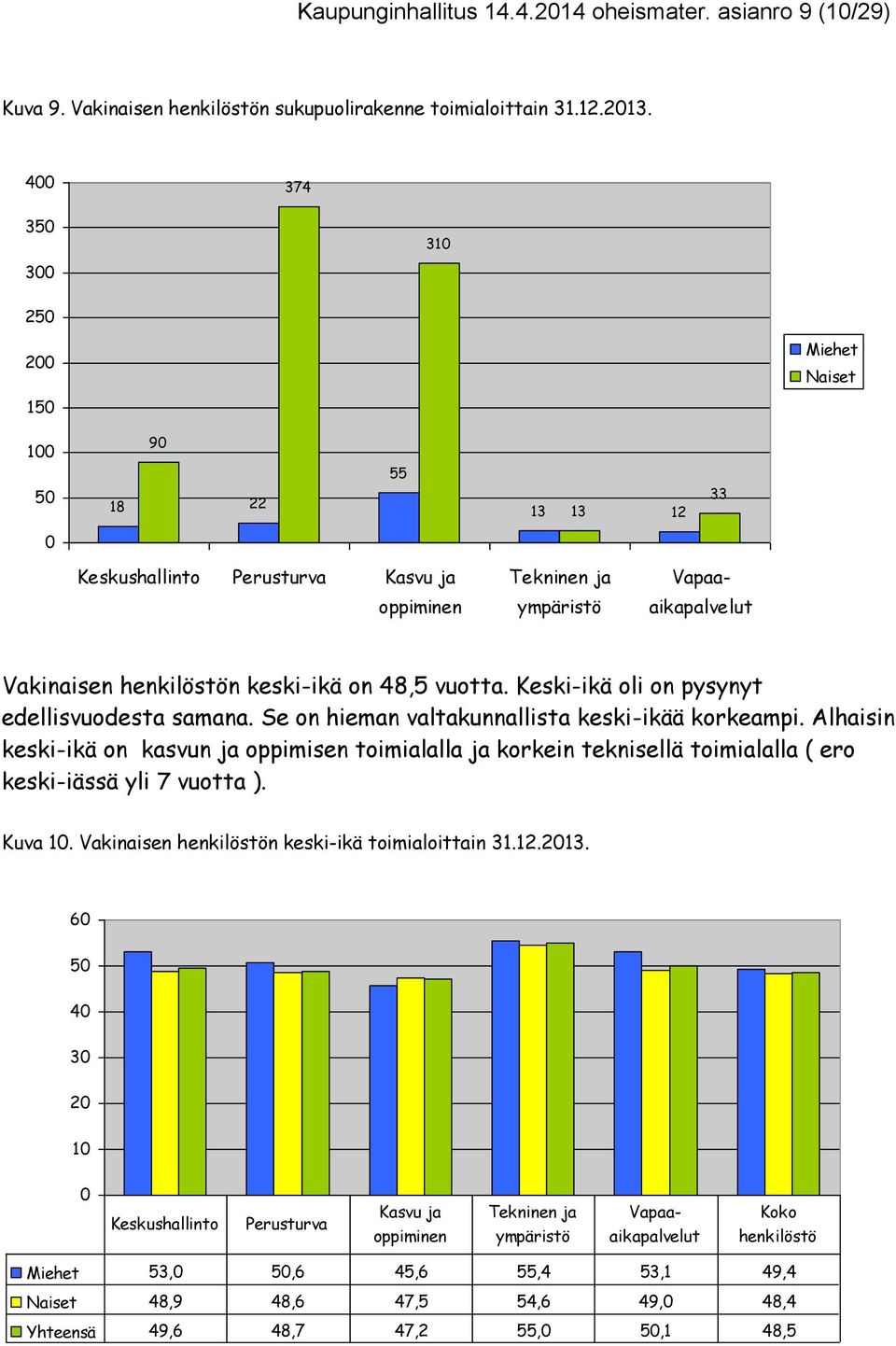 48,5 vuotta. Keski-ikä oli on pysynyt edellisvuodesta samana. Se on hieman valtakunnallista keski-ikää korkeampi.