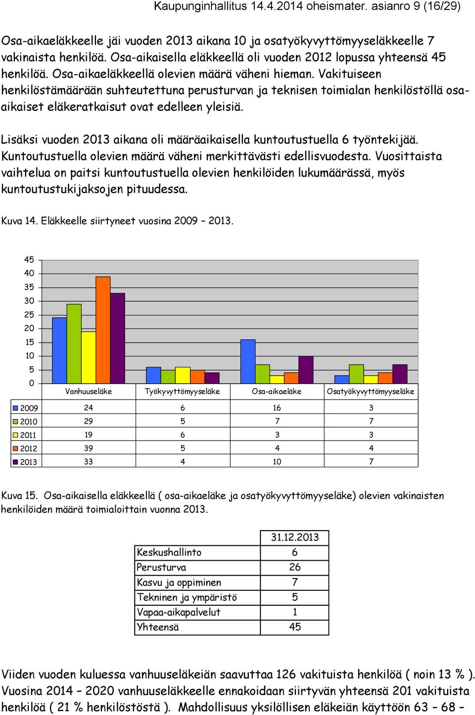 Vakituiseen henkilöstämäärään suhteutettuna perusturvan ja teknisen toimialan henkilöstöllä osaaikaiset eläkeratkaisut ovat edelleen yleisiä.