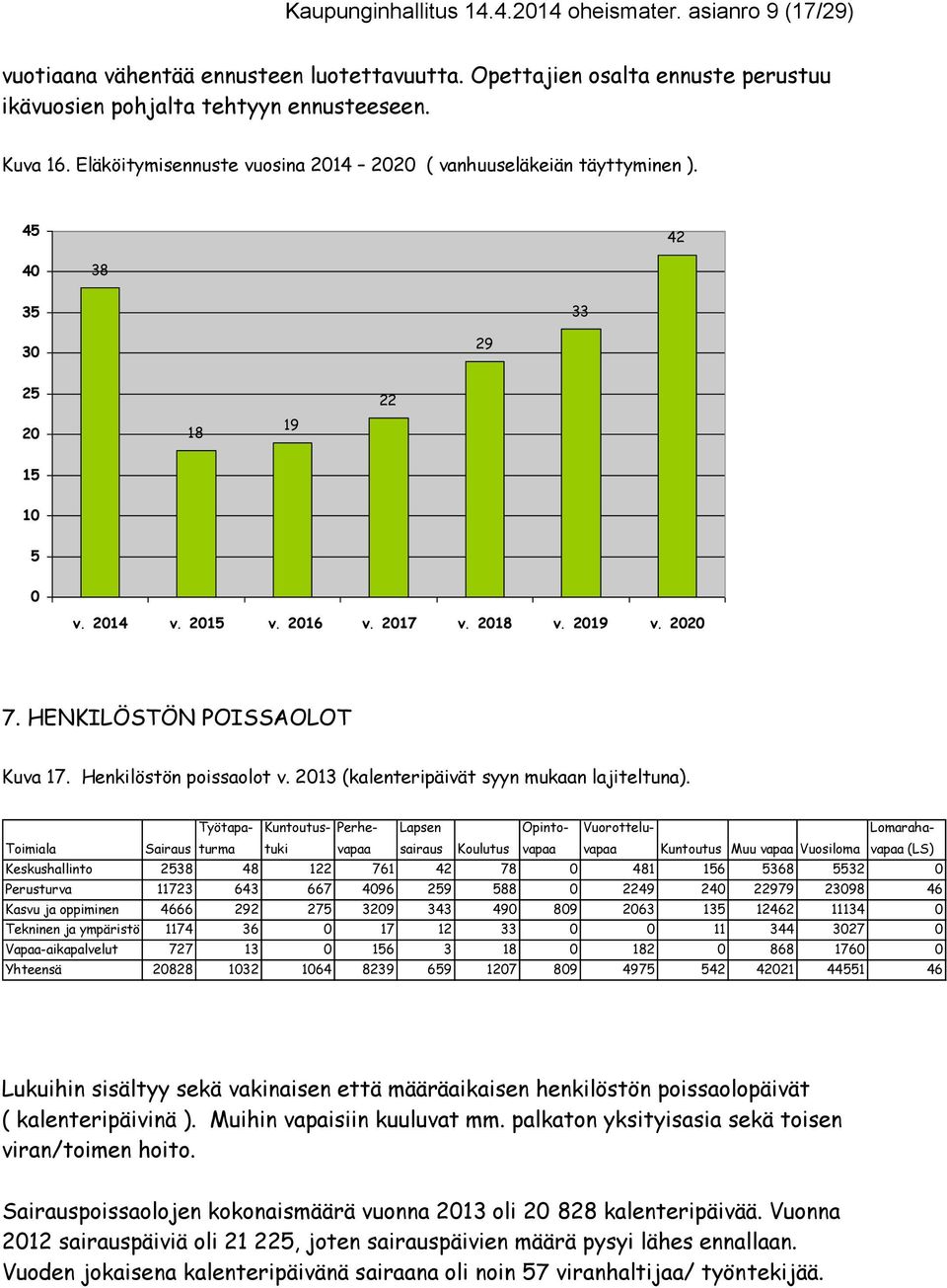 HENKILÖSTÖN POISSAOLOT Kuva 17. Henkilöstön poissaolot v. 2013 (kalenteripäivät syyn mukaan lajiteltuna).