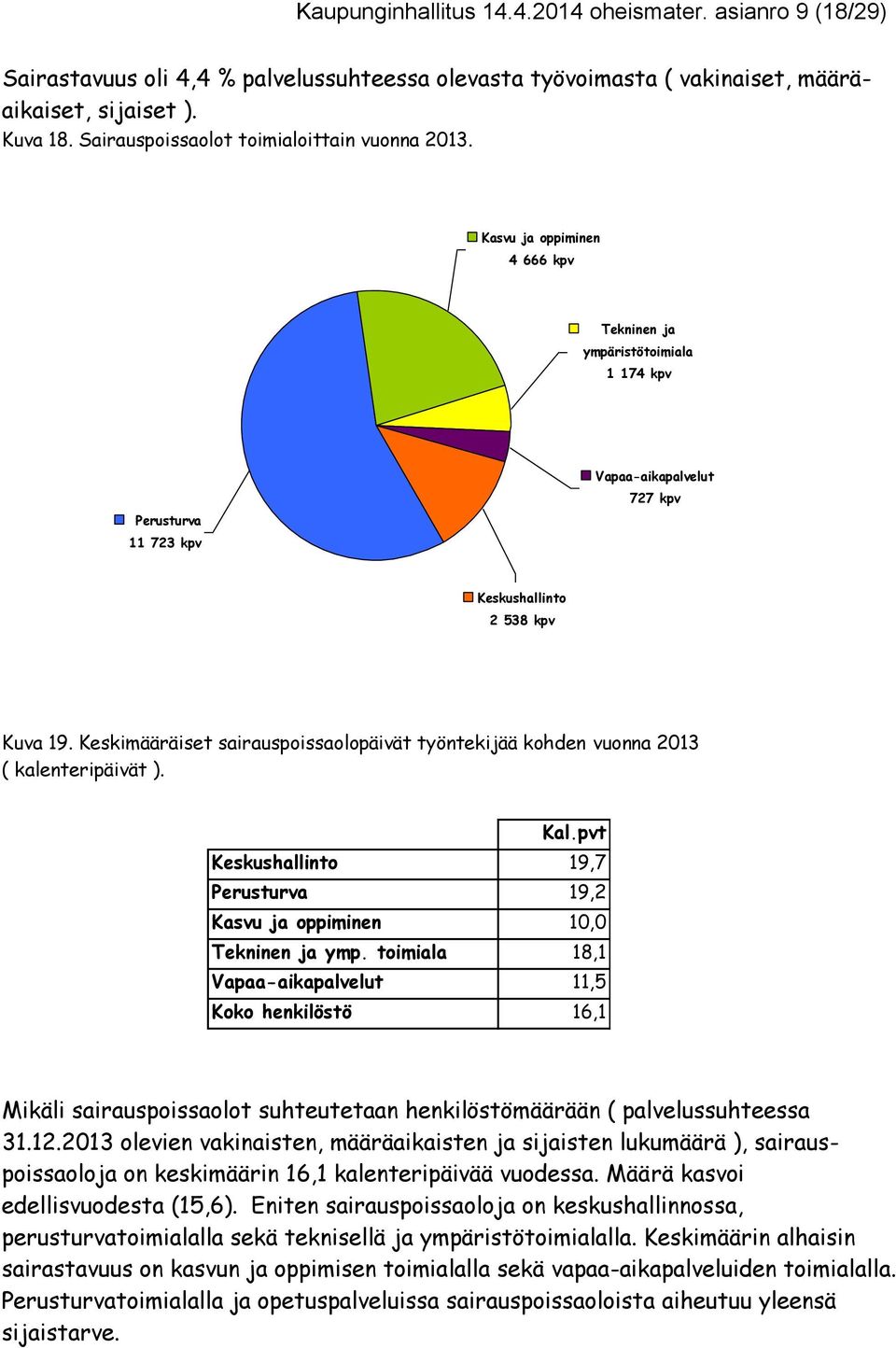 Keskimääräiset sairauspoissaolopäivät työntekijää kohden vuonna 2013 ( kalenteripäivät ). Kal.pvt Keskushallinto 19,7 Perusturva 19,2 Kasvu ja oppiminen 10,0 Tekninen ja ymp.