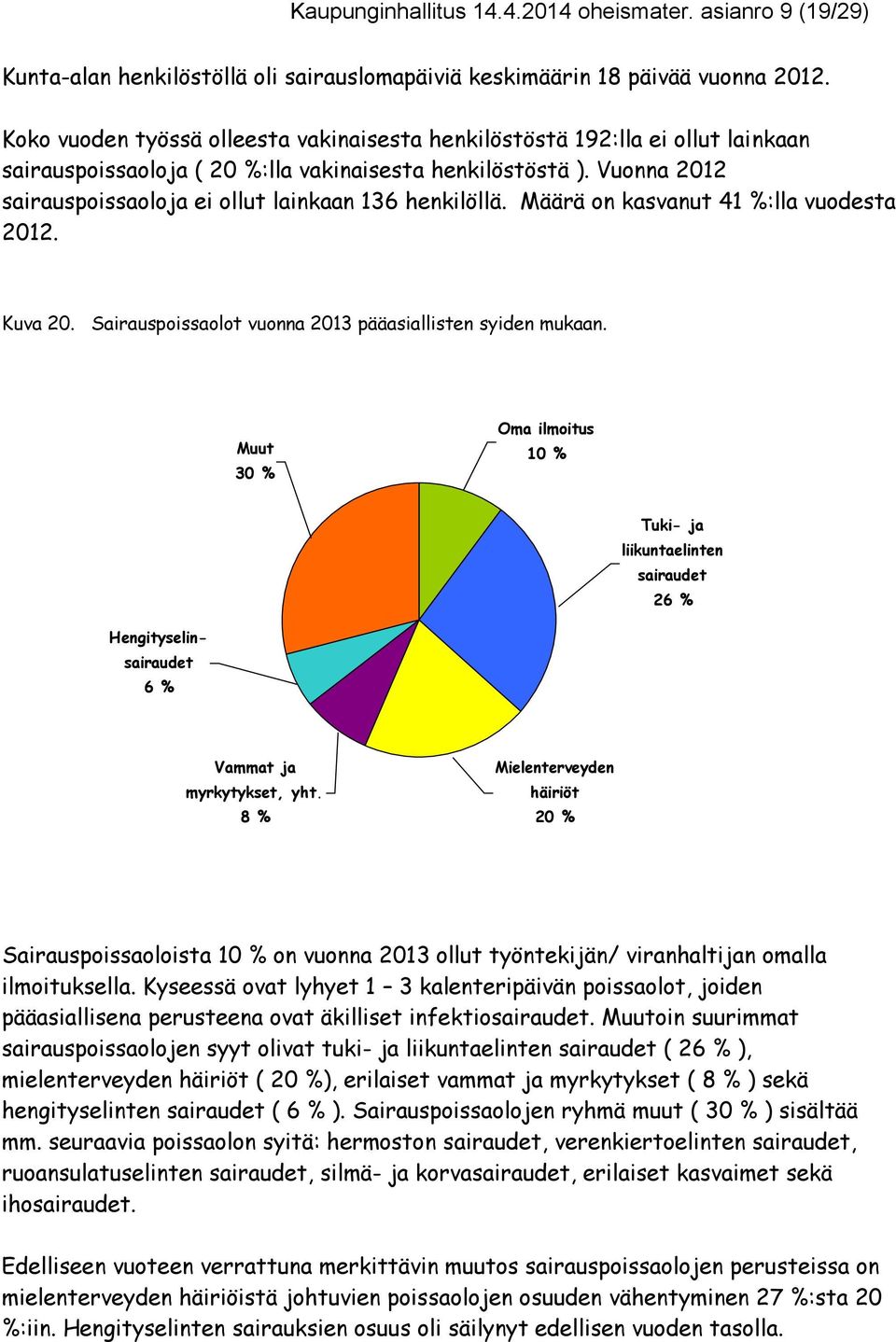 Vuonna 2012 sairauspoissaoloja ei ollut lainkaan 136 henkilöllä. Määrä on kasvanut 41 %:lla vuodesta 2012. Kuva 20. Sairauspoissaolot vuonna 2013 pääasiallisten syiden mukaan.