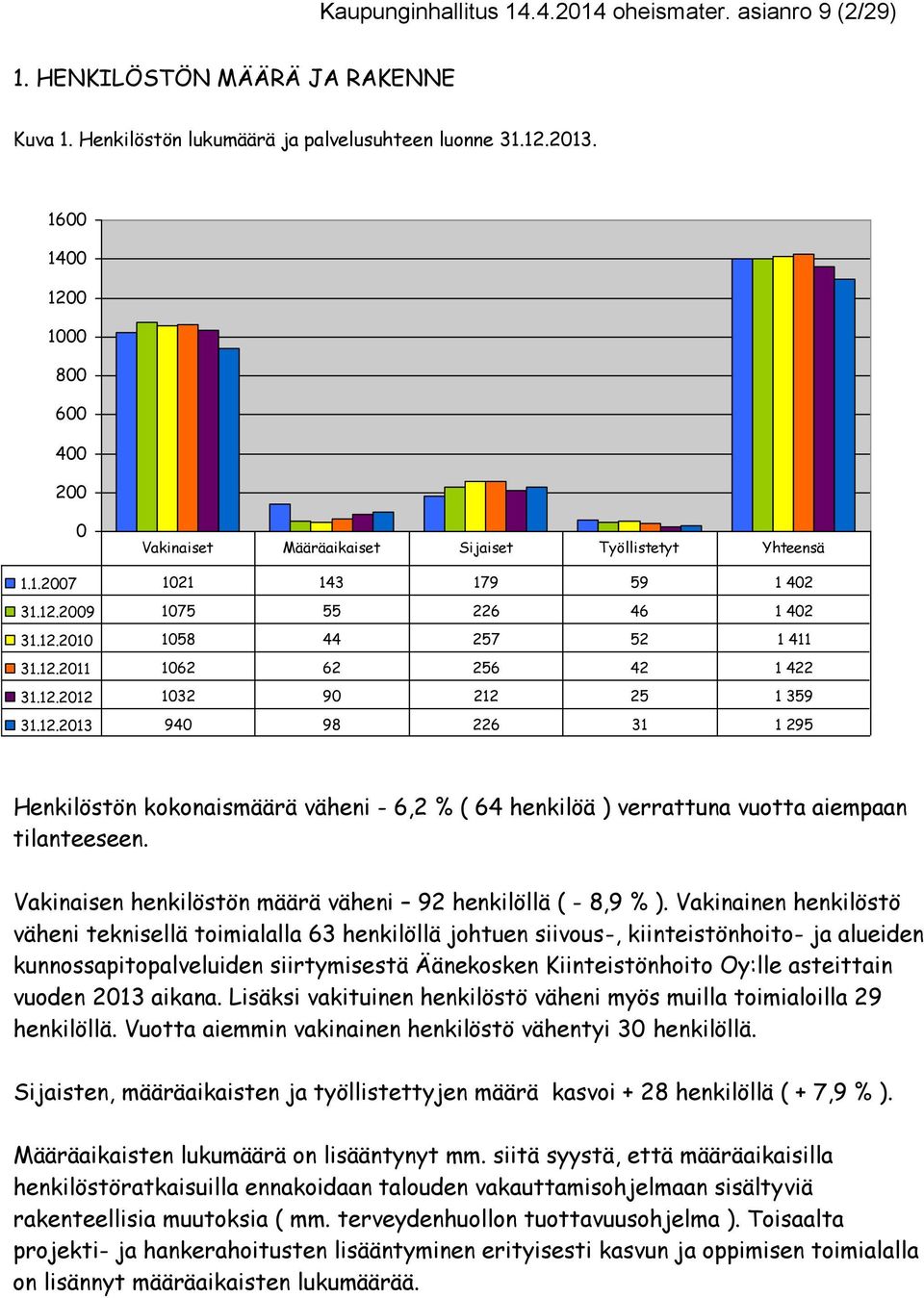 12.2012 1032 90 212 25 1 359 31.12.2013 940 98 226 31 1 295 Henkilöstön kokonaismäärä väheni - 6,2 % ( 64 henkilöä ) verrattuna vuotta aiempaan tilanteeseen.