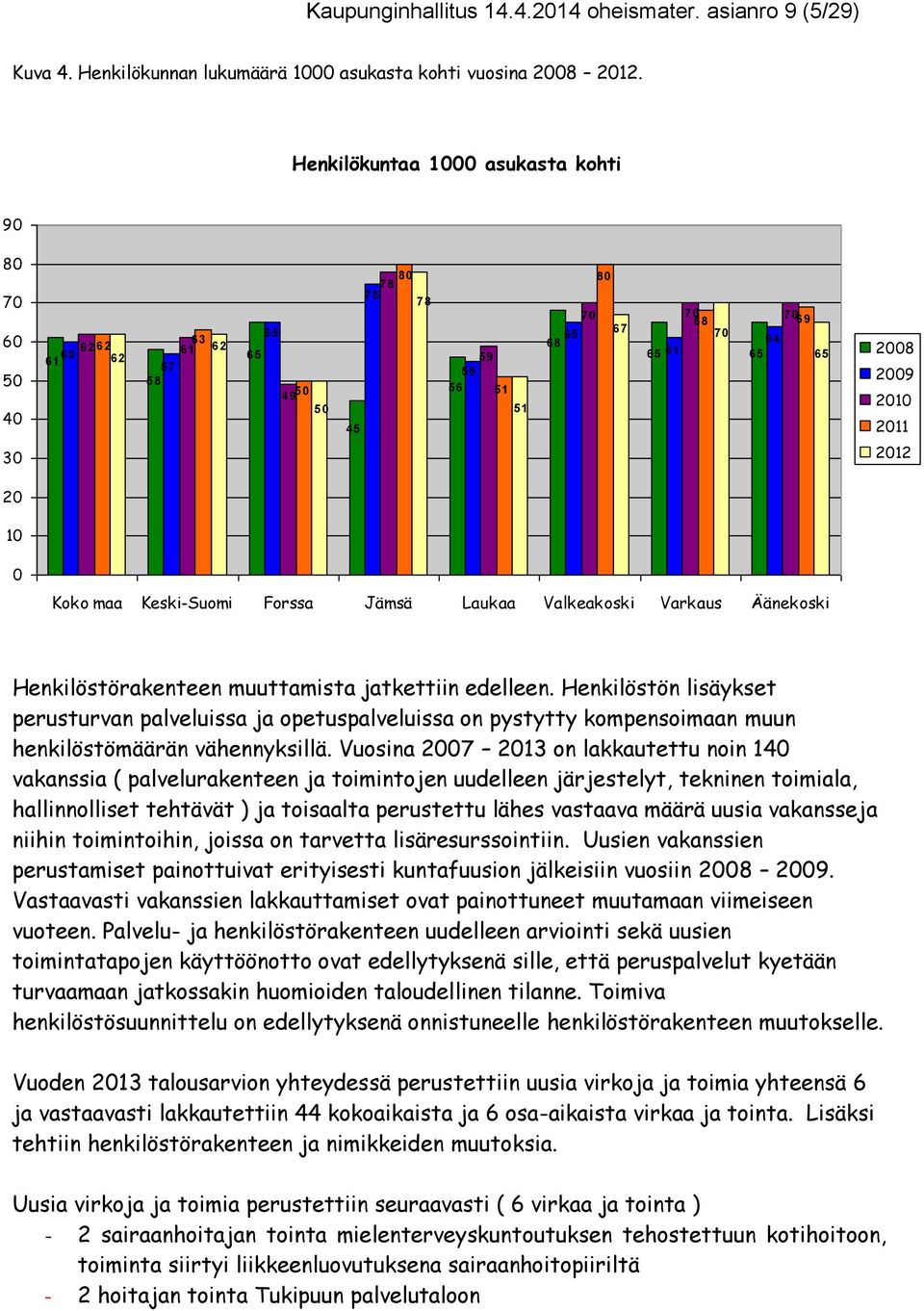 20 10 0 Koko maa Keski-Suomi Forssa Jämsä Laukaa Valkeakoski Varkaus Äänekoski Henkilöstörakenteen muuttamista jatkettiin edelleen.