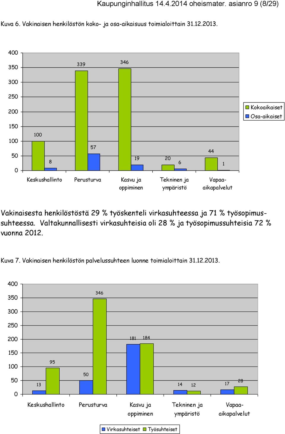 71 % työsopimussuhteessa. Valtakunnallisesti virkasuhteisia oli 28 % ja työsopimussuhteisia 72 % vuonna 2012. Kuva 7. Vakinaisen henkilöstön palvelussuhteen luonne toimialoittain 31.12.2013.