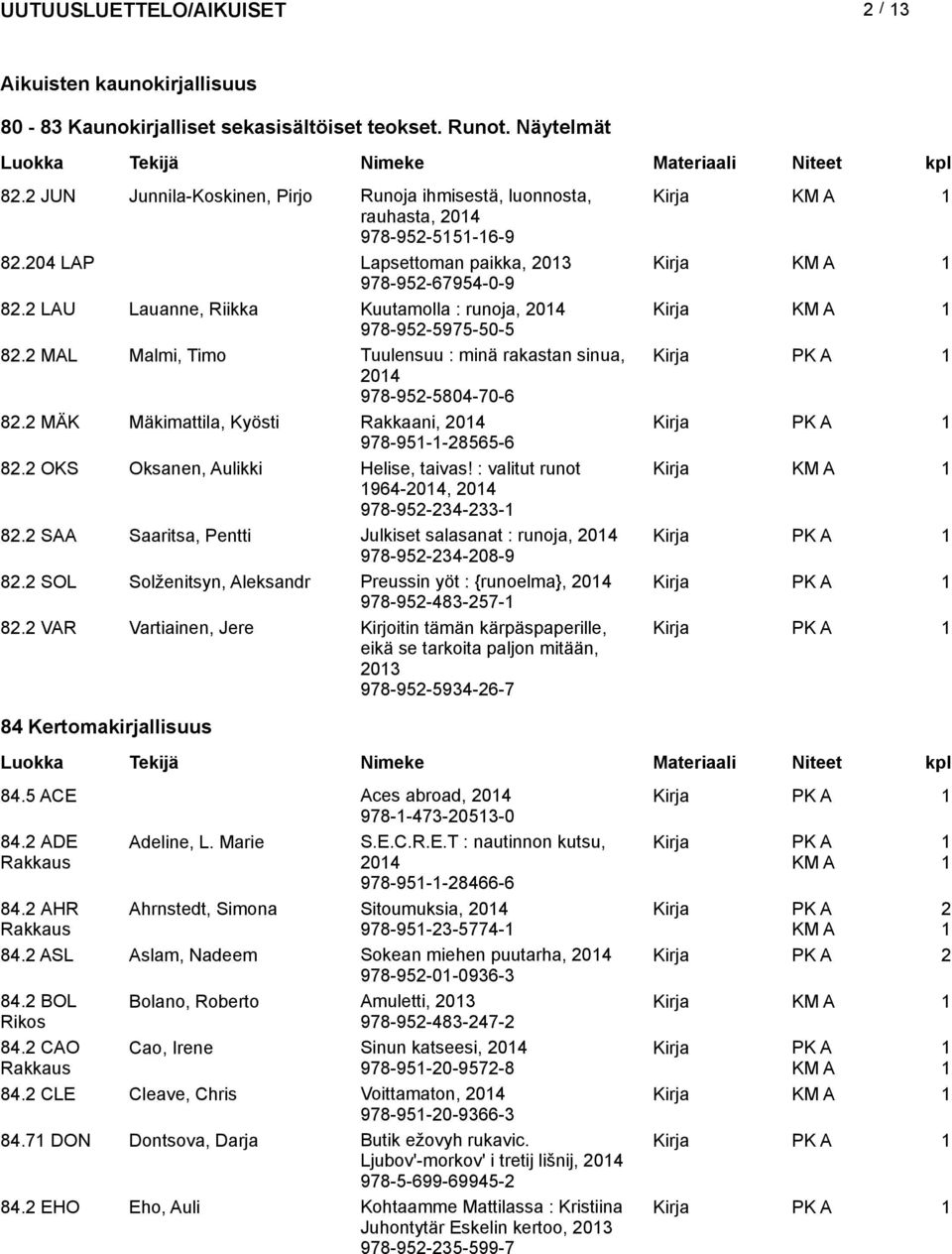MÄK Mäkimattila, Kyösti Rakkaani, 04 978-95--8565-6 8. OKS Oksanen, Aulikki Helise, taivas! : valitut runot Kirja 964-04, 04 978-95-34-33- 8.