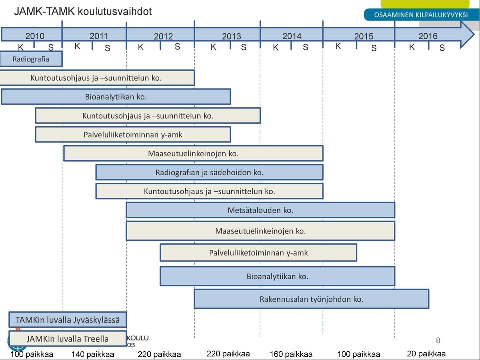 Kuntoutusohjaus ja suunnittelun ko. Metsätalouden ko. Maaseutuelinkeinojen ko. Palveluliiketoiminnan y-amk Bioanalytiikan ko.